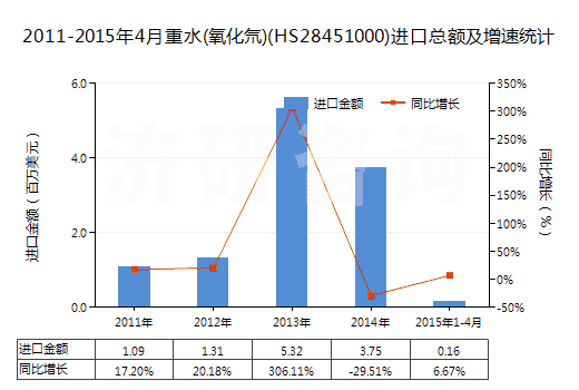 2011-2015年4月重水(氧化氘)(HS28451000)進口總額及增速統(tǒng)計